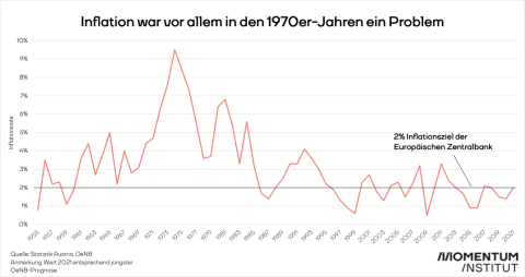 Das Liniendiagramm zeigt, dass die Inflation seit den 1970er Jahren stark zurückgegangen ist. Von einer Hyperinflation sind wir weit entfernt.