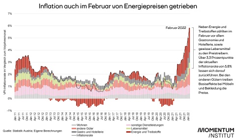 Contributions to Inflation Februar 2022