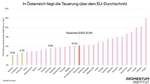 In Österreich liegt die Teuerung über dem EU-Durchschnitt