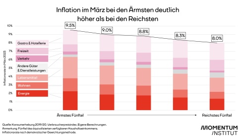 Inflation im März bei den Ärmsten höher als bei den Reichsten