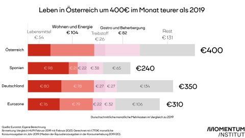 leben-in-osterreich-um-400-euro-im-monat-teurer-als-2019-momentum-institut.jpg