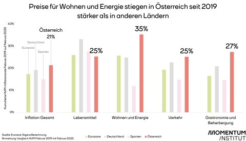 Preise für Wohnen und Energie stiegen in Österreich seit 2019 stärker als in anderen Ländern