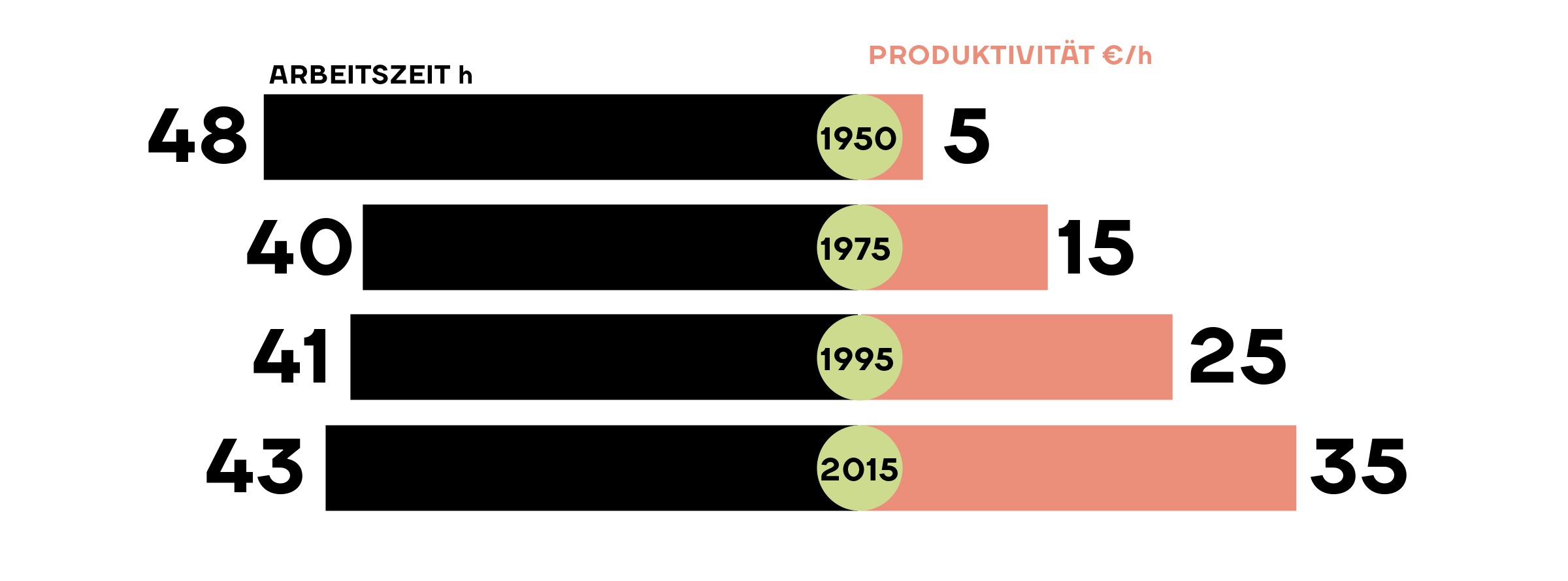 Arbeitszeit vs Produktivität