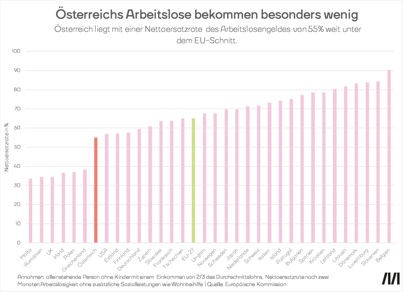 Nettoersatzraten im internationalen Vergleich. Österreich liegt mit einer Ersatzrate von 55% des früheren Einkommens weit unter dem EU-27 Schnitt von 65%. Nur Griechenland, Polen, Irland, Großbritannien, Rumänien und Malt liegen hinter Österreich.