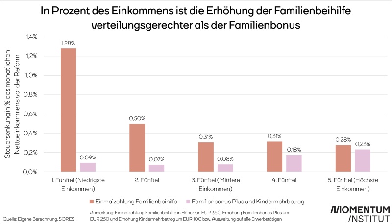Verteilungswirkung der Erhöhung der Familienbeihilfe vs. den ursprünglichen Plänen zu Familienbonus Plus und Kindermehrbetrag