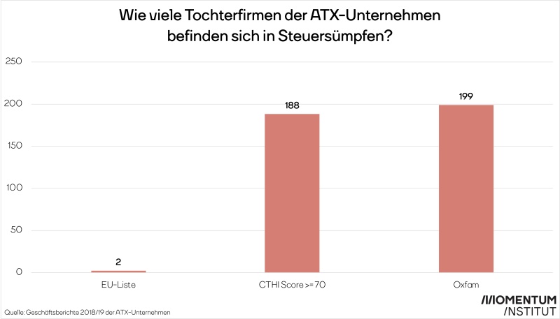 Balkengrafik zeigt die Anzahl der ATX Tochterunternehmen, die in Steuersümpfen operieren. Laut Oxfam sind es 199 Tochterunternehmen.