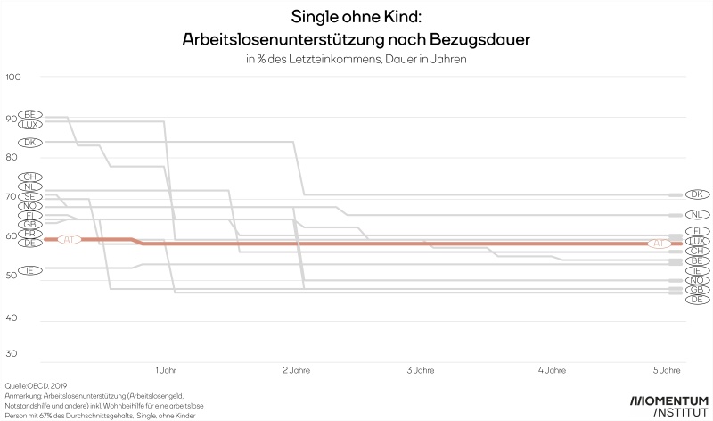 Arbeitslosenunterstützung nach Bezugsdauer für einen Single ohne Kind. Grafik vergleicht verschiedene EU Länder. Österreich liegt bei der Höhe hinter Großbritannien, Frankreich und Finnland. Die Höhe der Arbeitslosenunterstützung bleibt über 5 Jahre relativ konstant.