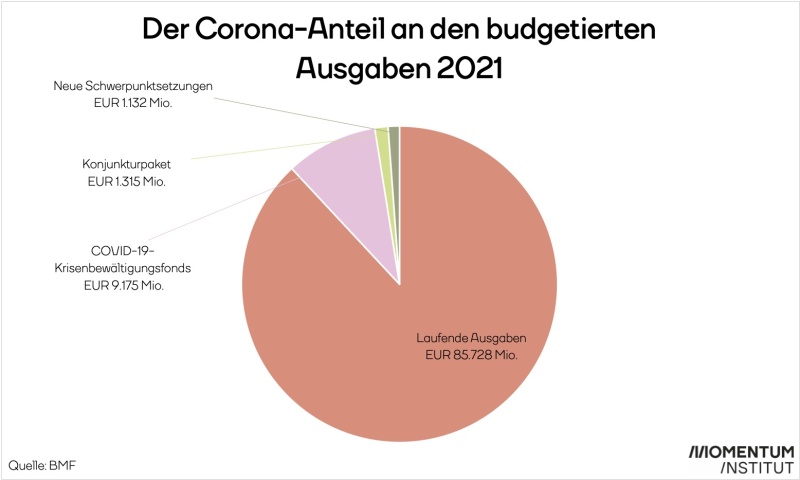 Laufende Ausgaben und Corona-bedingte Ausgaben des Budgets 2021