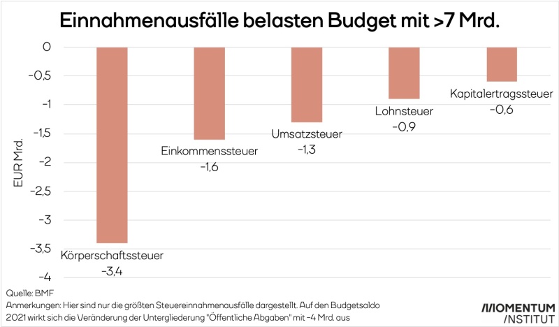 Einnahmenausfälle belasten das Budget mit über 7 Milliarden Euro