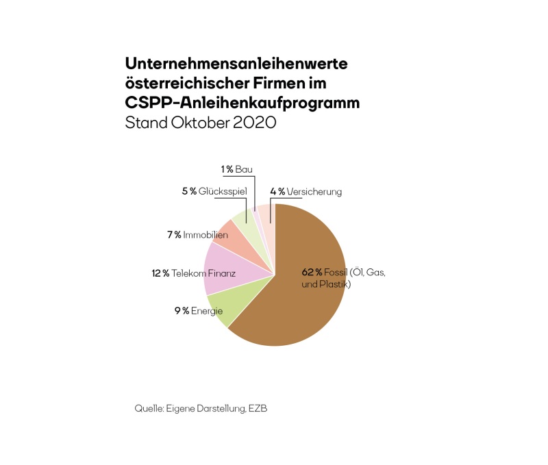Tortendiagramm zeigt Anteile der Unternehmensanleihen verschiedener Sektoren am Gesamtvolumen der österreichischen Unternehmensanleihen im CSPP