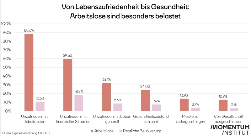 Gesundheitszustand und Zufriedenheit Arbeitsloser in Österreich