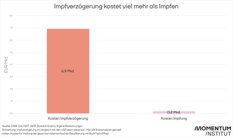 Impfverzögerung: Grafik zeigt die Kosten der Impfverzögerung von 6,9 Mrd. Euro und die Impfkosten selbst von 200 Mio.