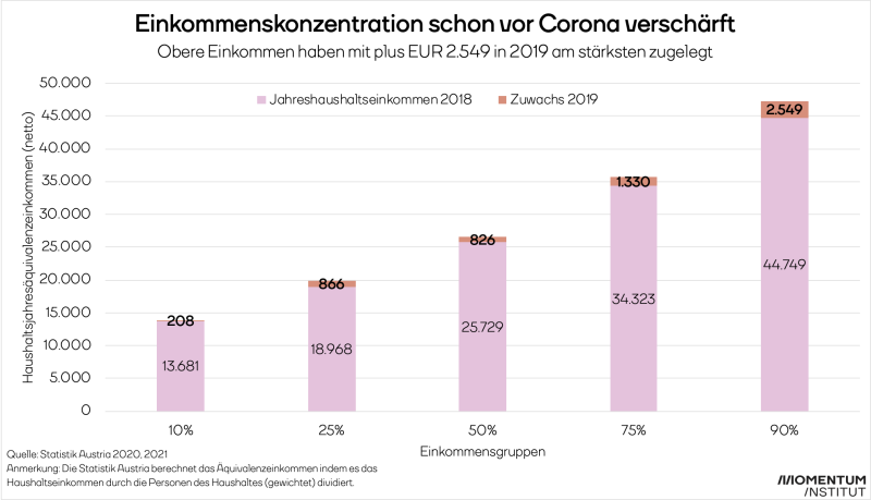 Einkommensverteilung in Österreich 2019: Einkommenskonzentration von 2019 auf 2018 hat sich verschärft: Vor allem oberste zehn Prozent konnten Einkommen steigern