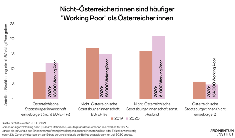 Armut in Österreich 2020 abhängig von der Staatsbürgerschaft: Working Poor sind oft eingebürgerte österreichische Staatsbürger:innen oder Staatsbürger:innen des sonstigen Auslandes