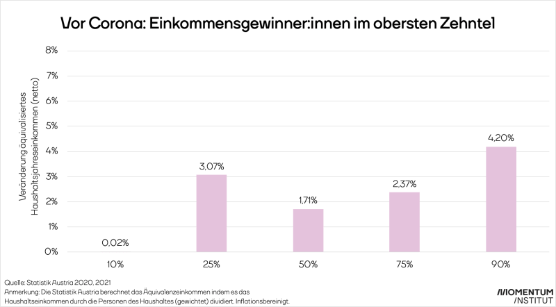 Einkommensverteilung in Österreich 2019: Inflationsbereinigter Zuwachs des Jahreshaushaltseinkommen (netto, äquivalisiert) nach Einkommensgruppen