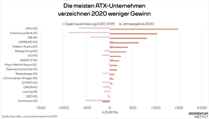 ATX-Unternehmen in 2020: Dividenden trotz Gewinneinbrüche