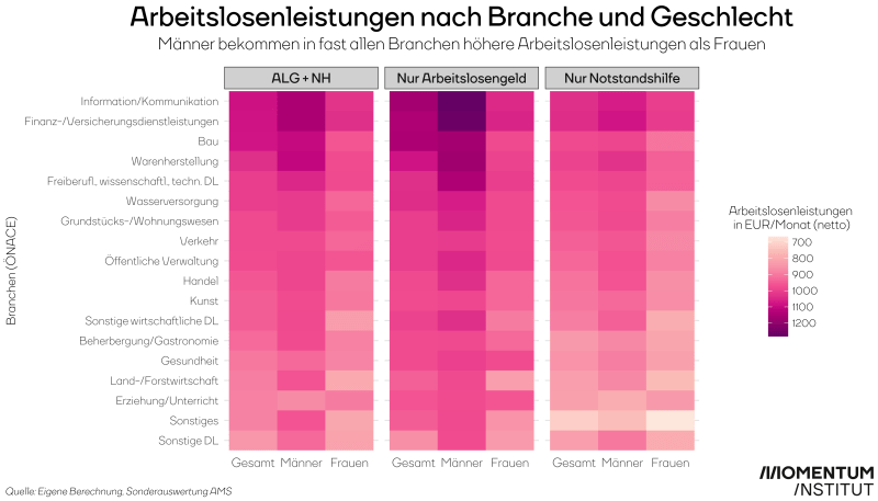 Die Grafik zeigt die Verteilung von Arbeitslosengeld und Notstandshilfe (gesamt) nach Branche und Geschlecht (Frauen und Männer) 2020 für Österreich