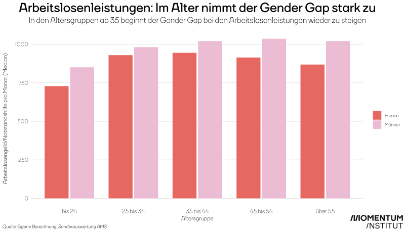 Die Grafik zeigt den Gender Gap bei Arbeitslosengeld und Notstandshilfe (gesamt) nach Alter (Gruppen) und Geschlecht (Frauen und Männer) 2020 in Österreich