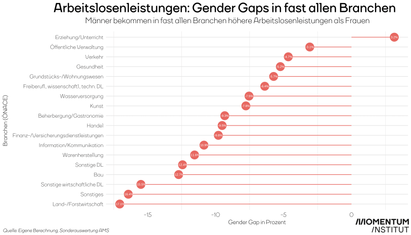 Die Grafik zeigt den Gender Gap bei Arbeitslosengeld und Notstandshilfe (gesamt) in den einzelnen Branchen 2020 für Österreich