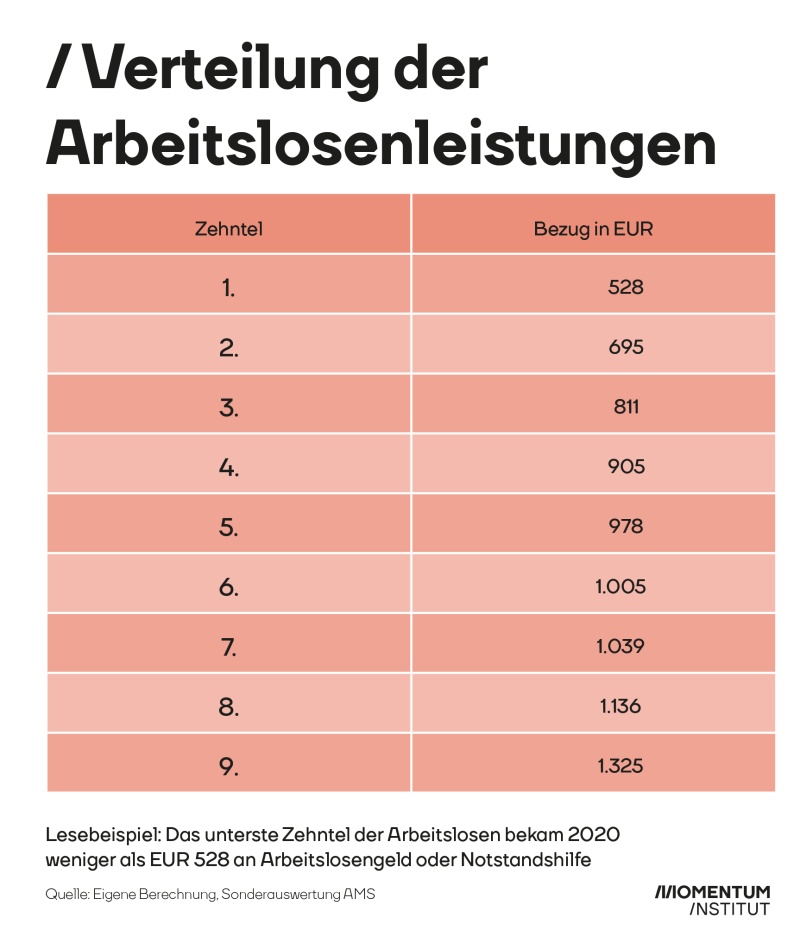 Die Tabelle zeigt die Verteilung von Arbeitslosengeld und Notstandshilfe (gesamt) nach Zehntel 2020 für Österreich