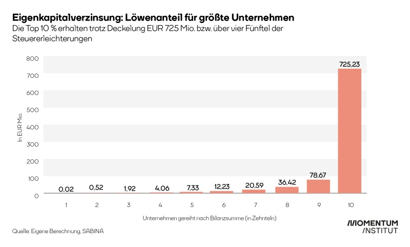 Die Grafik zeigt die Verteilung der Kosten der Eigenkapitalverzinsung nach Unternehmensgröße in Österreich