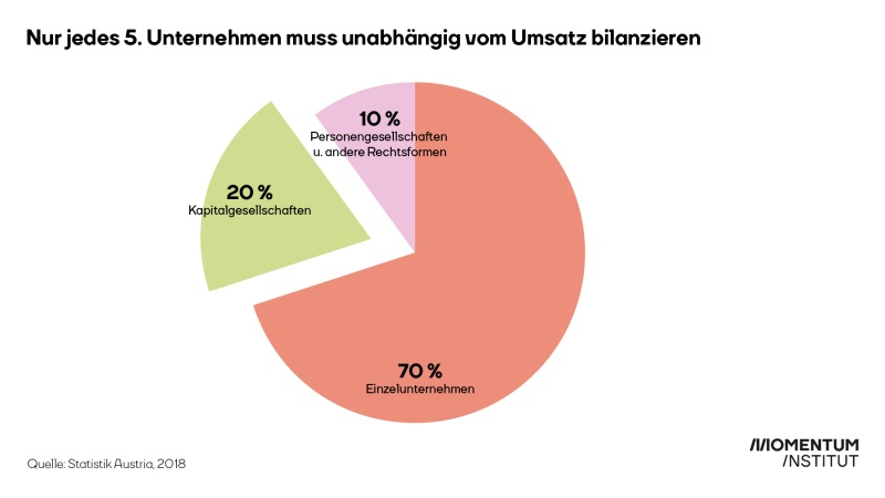Die Grafik zeigt den Anteil der Unternehmen in Österreich, die aufgrund ihrer Rechtsform von der Eigenkapitalverzinsung profitieren können