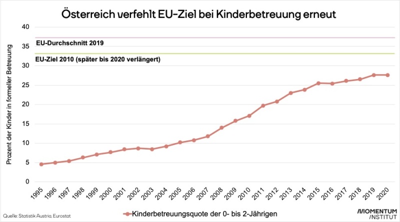 Die Kinderbetreuungsquote der unter 3-Jährige steigt zwar stetig an, aber das EU-Ziel von 33% wurde auch 2020 nicht erreicht.