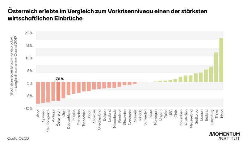 Wirtschaftseinbruch im Vergleich zum Vorkrisenniveau: Nur vier Länder schnitten schlechter ab als Österreich