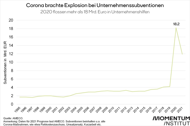 Unternehmenssubventionen Corona Österreich Rekordhoch