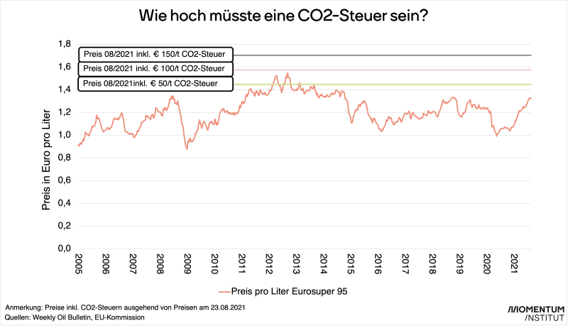 Die Grafik zeigt einerseits die Entwicklung des Benzinpreises seit 2005. Gleichzeitig wird der Benzinpreis inklusive einer hypothetischen CO2-Steuer von 50, 100 und 150 Euro pro Tonne CO2 gezeigt. Dabei wird deutlich, dass die Preisanstiege durch die CO2-Steuer im Vergleich zu den marktüblichen Schwankungen durch die CO2-Steuer nicht besonders hoch sind. 