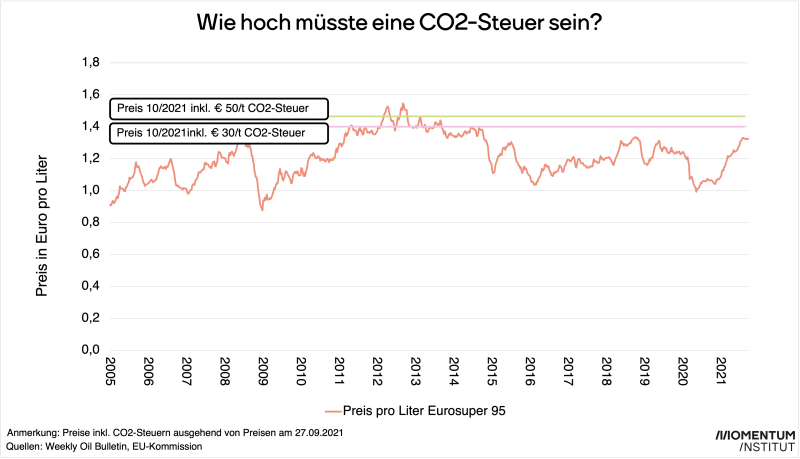Grafik Steuerreform-CO2-Steuer