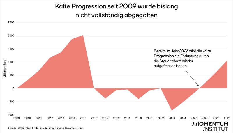 Grafik Steuerreform-Kalte Progression
