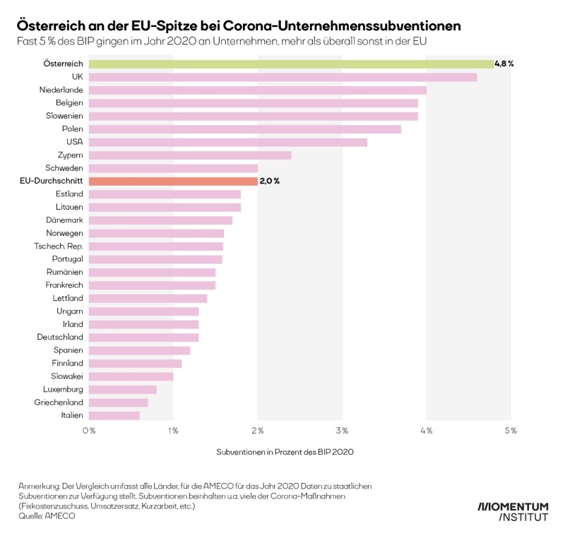 Steuerreform-Corona-Unternehmenssubventionen-EU