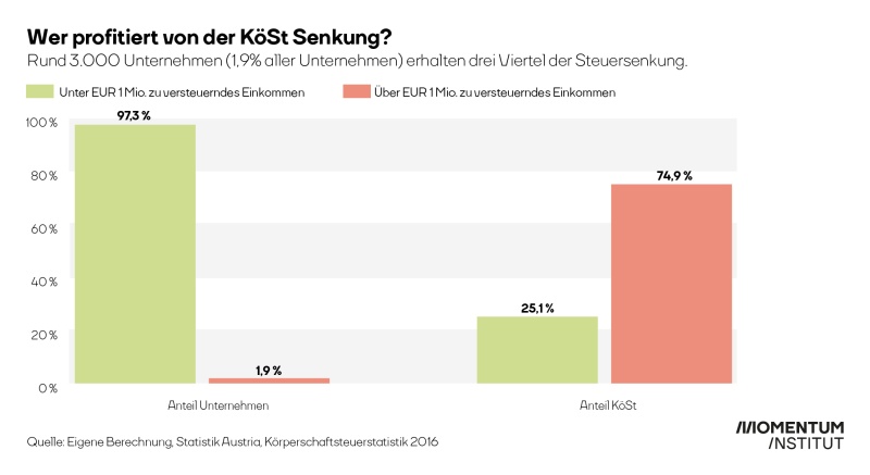 Darstellung der jeweiligen Anteile des KöSt-Aufkommens, das von Unternehmen mit über/unter EUR 1 Mio. zu versteuernden Einkommen getragen wird