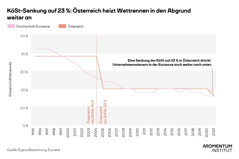 Österreichs KöSt-Satz verglichen mit dem Durchschnitt der Eurozone im Zeitverlauf 1995-2021