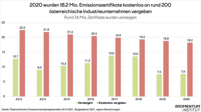 Grafik Emissionszertifikate Emissionshandel