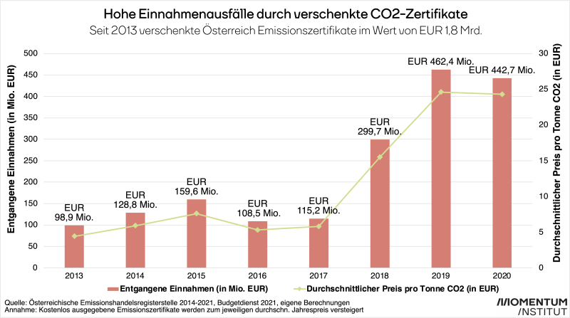 Grafik Emissionshandel Emissionszertifikate