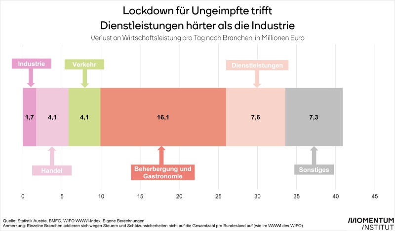 Grafik Kosten Lockdown für Ungeimpfte nach Branchen