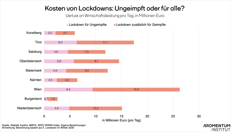 Grafik Lockdown-Kosten Vergleich Ungeimpfte vs. für alle