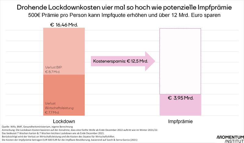 Grafik Impfprämie Lockdownkosten Impfpflicht
