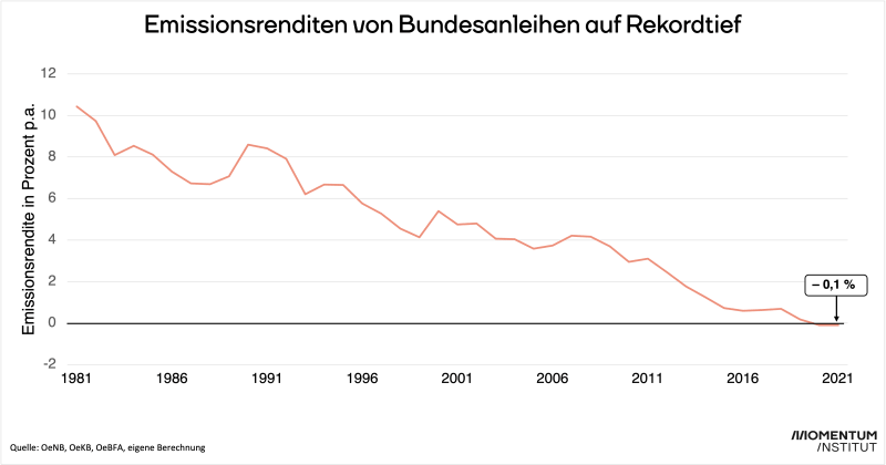 Das Liniendiagramm zeigt, wie die Emissionsrendite der neu ausgegebenen österreichischen Bundesanleihen seit den 1980er Jahren gesunken ist. Seit letztem Jahr befindet sie sich sogar im negativen Bereich. Österreich wird damit für das Schuldenmachen bezahlt. 