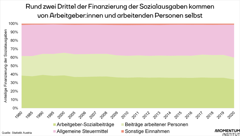 Grafik Finanzierung Sozialleistungen