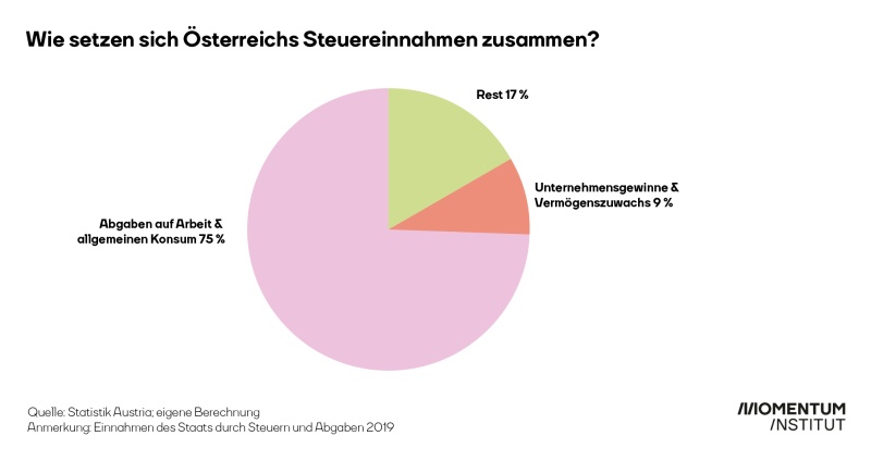 Tortengrafik wie sich Österreichs Steuereinnahmen zusammensetzen