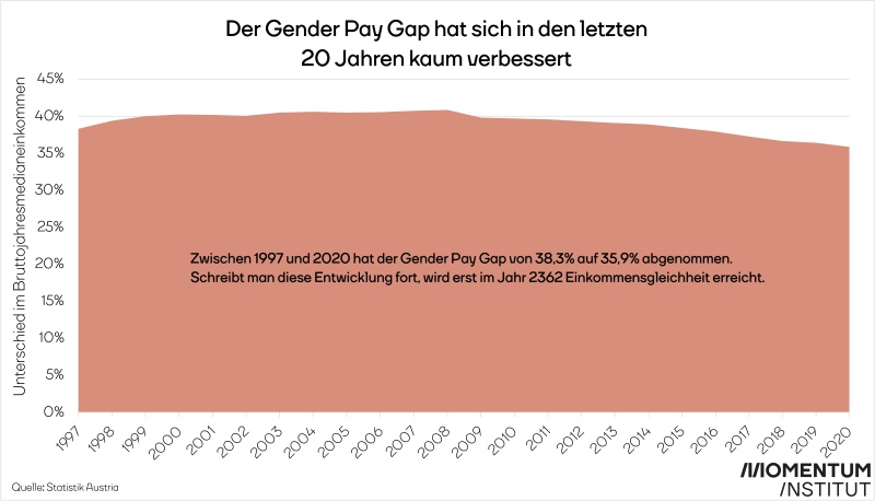 gender pay gap fortschreibung