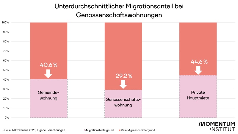Anteil Haushalte mit Migrationshintergrund nach Mietart