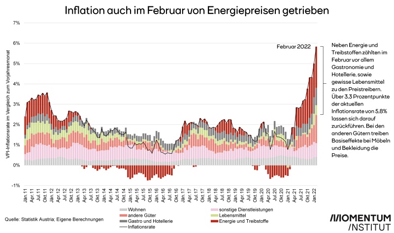 Contributions to Inflation Februar 2022