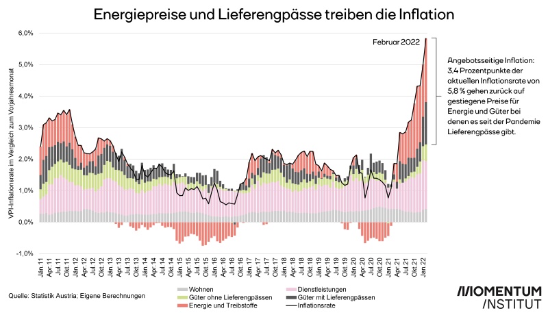 Contributions to Inflation Lieferengpässe Februar 2022