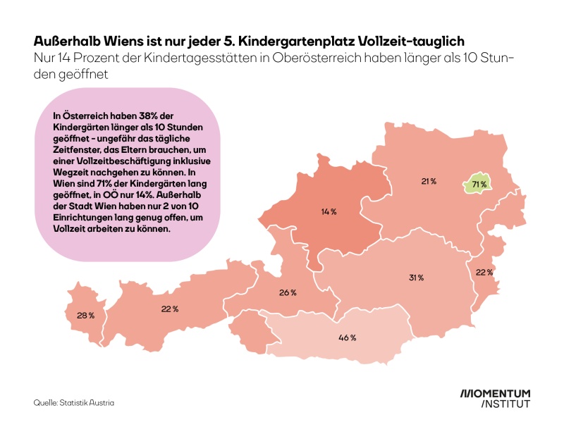 Nur 14% der Kindertagesstätten in Oberösterreich haben länger als 10 Stunden am Tag geöffnet. In Wien sind es 71%. 