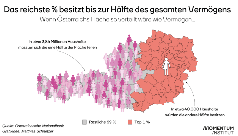 Vermögen in Österreich sind sehr ungleich verteilt