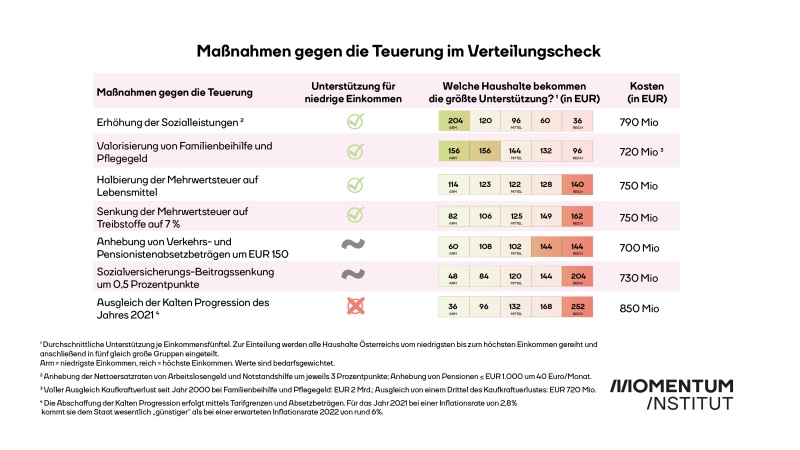 Die Tabelle zeigt die analysierten Maßnahmen gegen die Teuerung im Überblick. 